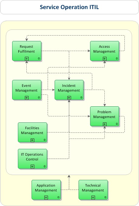 Request Fulfillment Process Flow Chart